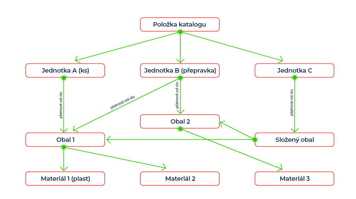 Příklad nastavení obalů k položce katalogu