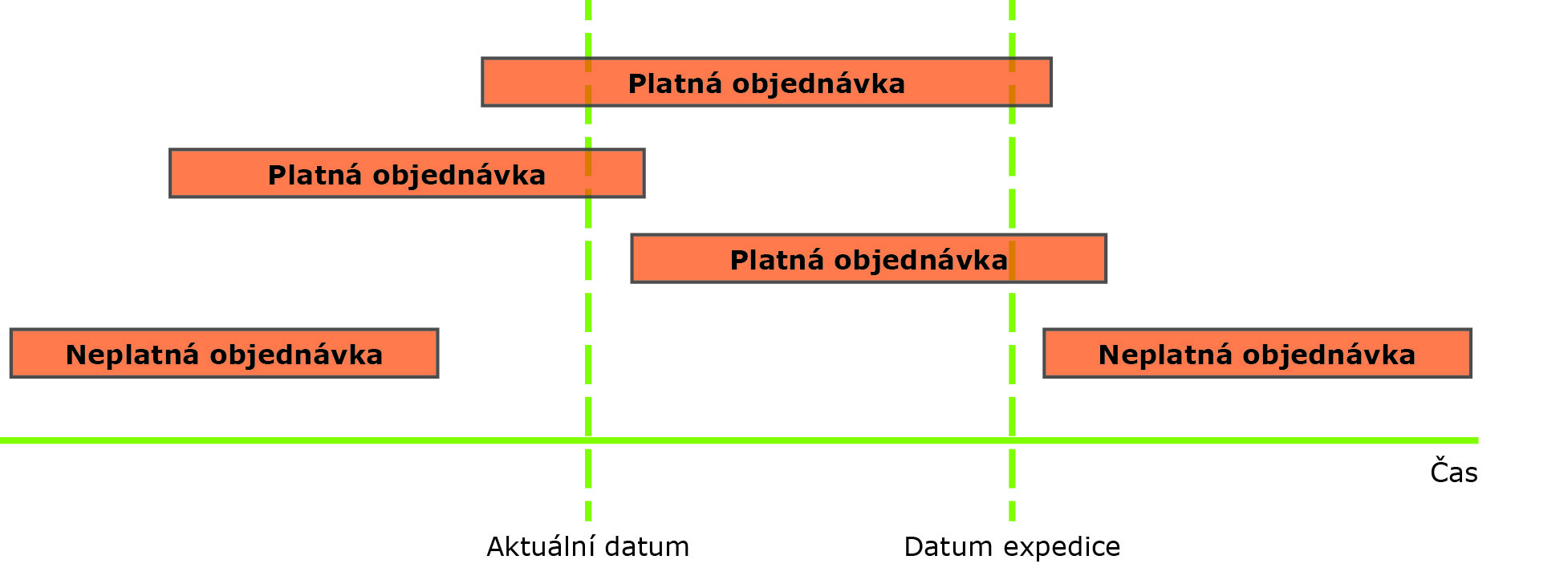 Rozhodující datum nastavené na volbu Platná